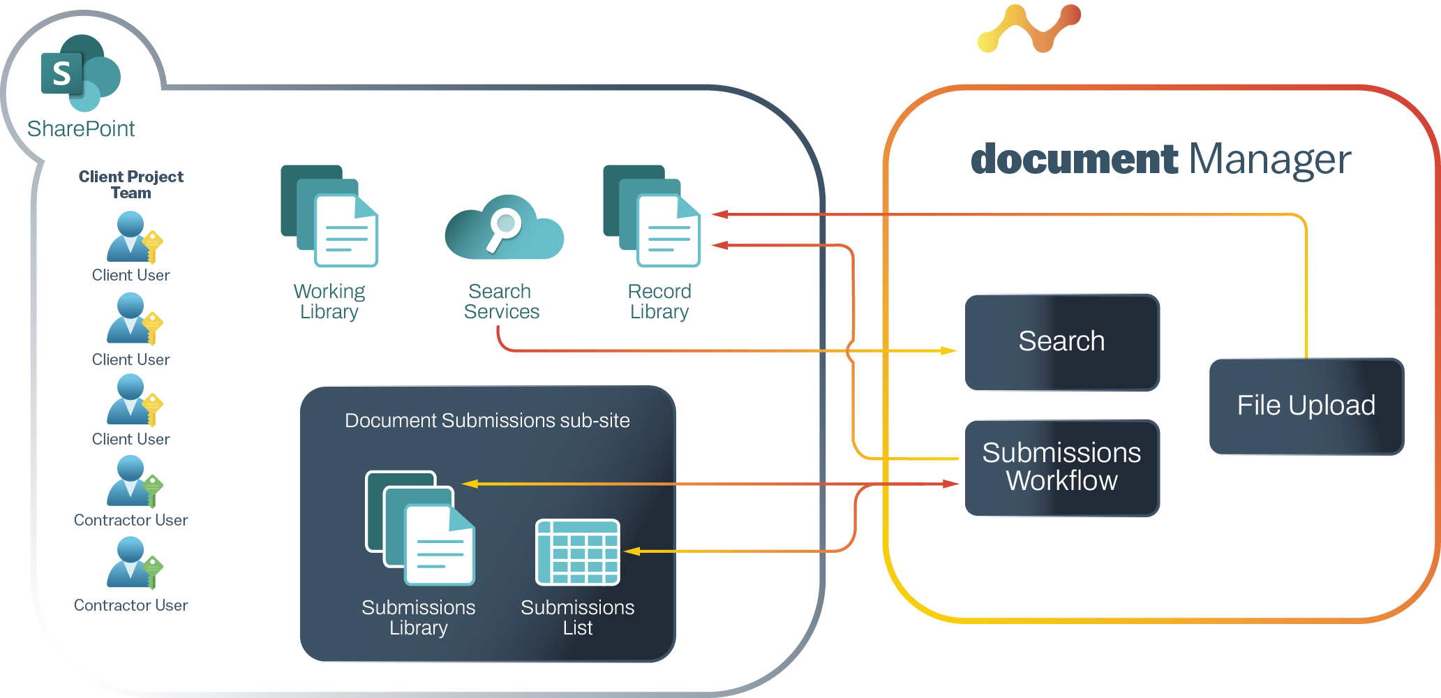 Submission diagram